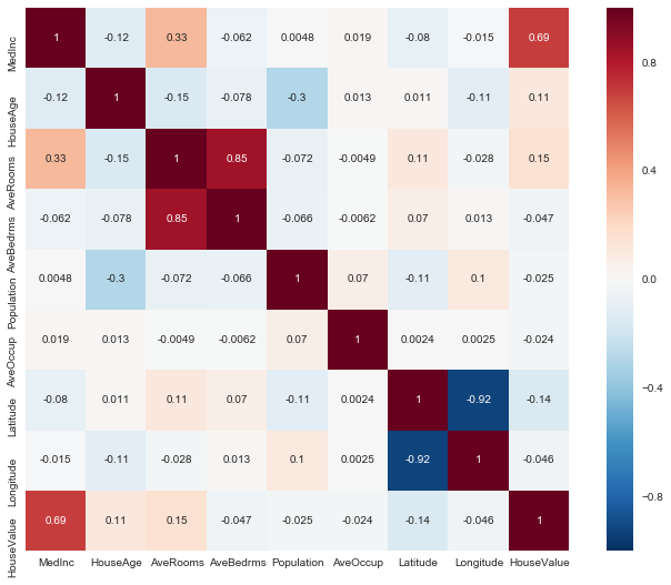 California Housing Data Exploration · Freddie Karlbom